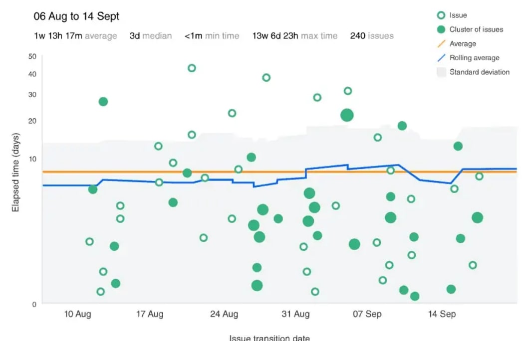 Jira Agile Development: Boards and Agile Reporting for Kanban in Jira